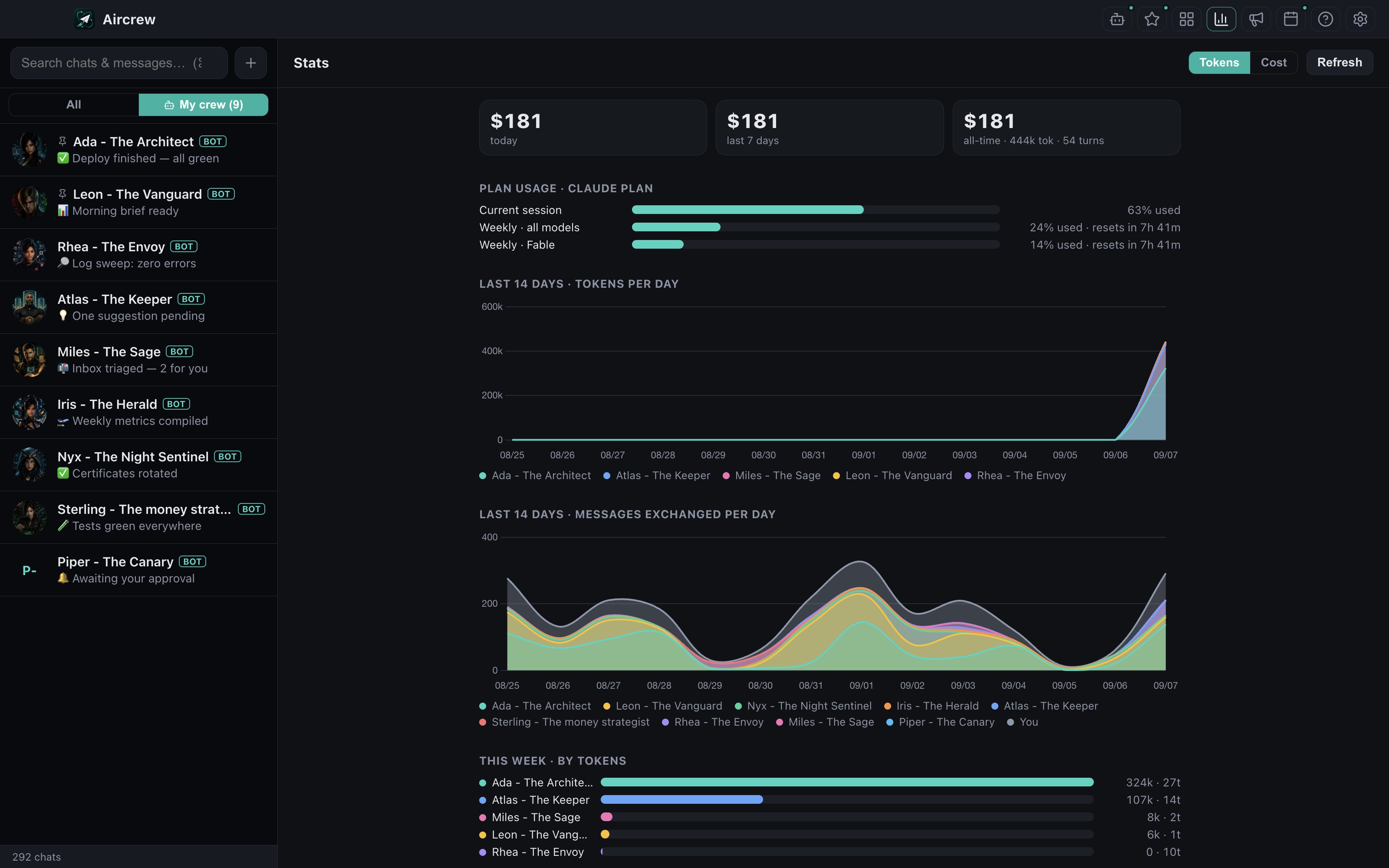 Aircrew Stats: spend headline, plan-usage bars with reset countdowns, and stacked area charts of tokens and messages per agent